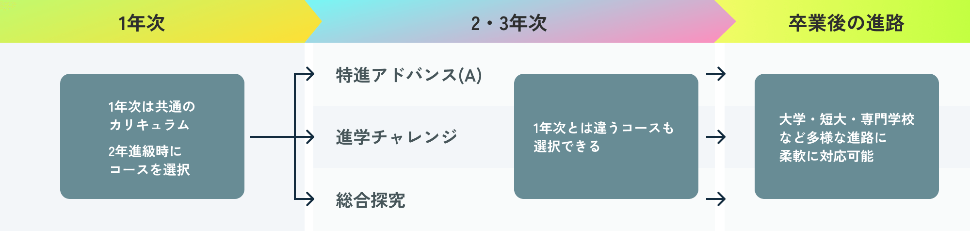コース選択の流れ